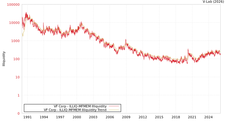 graph of VF Corp ILLIQ-MFMEM