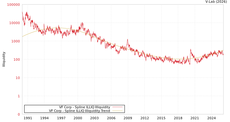 graph of VF Corp ILLIQ-SMEM