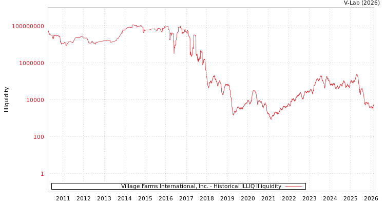 graph of Village Farms International, Inc. ILLIQ-HIST