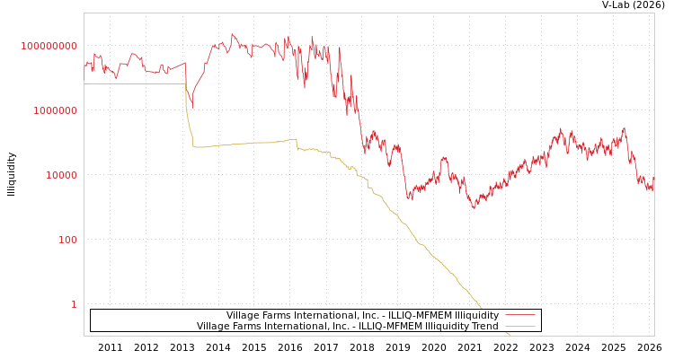 graph of Village Farms International, Inc. ILLIQ-MFMEM