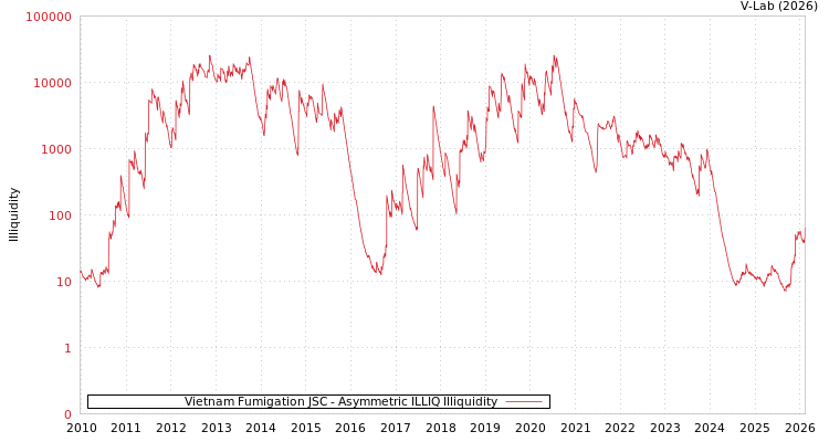 graph of Vietnam Fumigation JSC ILLIQ-AMEM