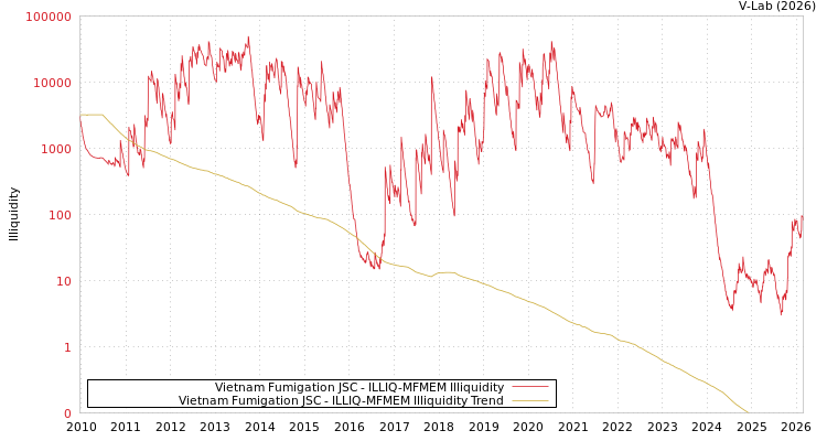 graph of Vietnam Fumigation JSC ILLIQ-MFMEM