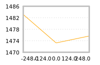Impact of return on liquidity tomorrow