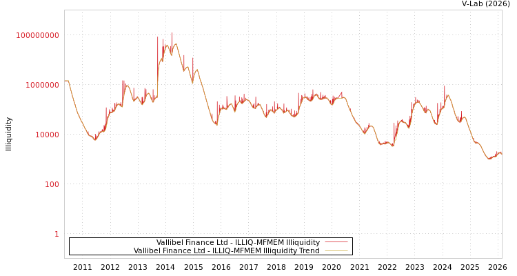 graph of Vallibel Finance Ltd ILLIQ-MFMEM