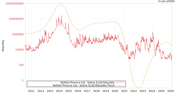 graph of Vallibel Finance Ltd ILLIQ-SMEM