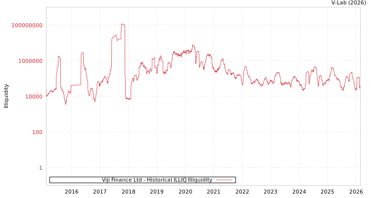 graph of Viji Finance Ltd ILLIQ-HIST