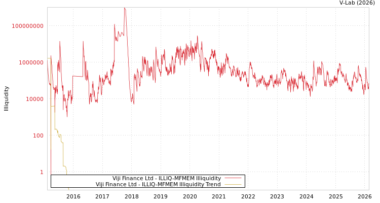 graph of Viji Finance Ltd ILLIQ-MFMEM