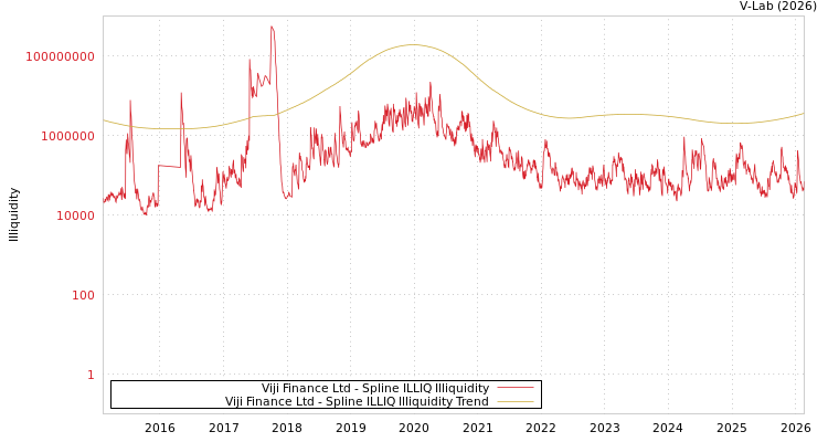 graph of Viji Finance Ltd ILLIQ-SMEM