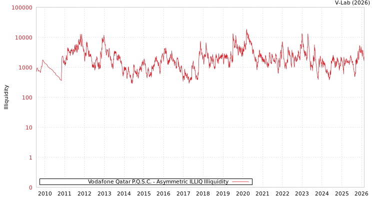 graph of Vodafone Qatar P.Q.S.C. ILLIQ-AMEM