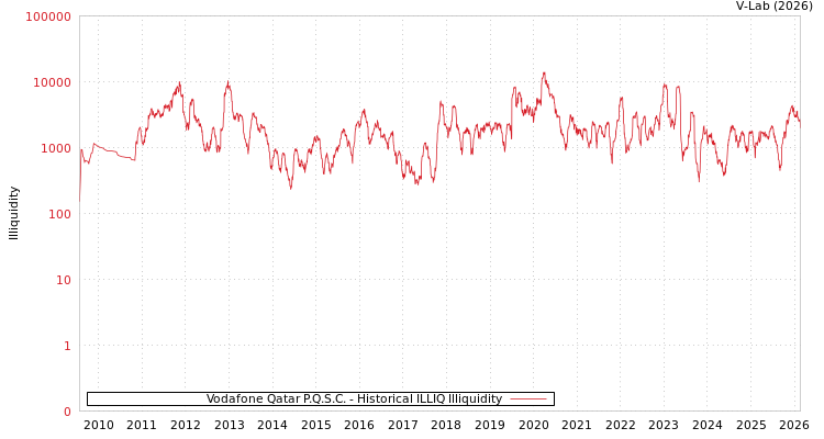 graph of Vodafone Qatar P.Q.S.C. ILLIQ-HIST