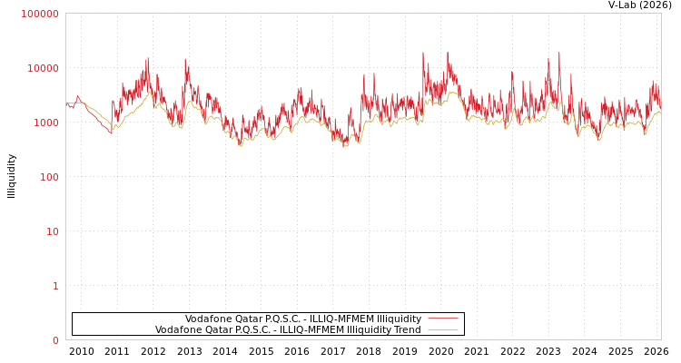 graph of Vodafone Qatar P.Q.S.C. ILLIQ-MFMEM