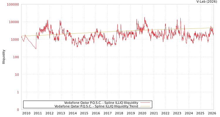 graph of Vodafone Qatar P.Q.S.C. ILLIQ-SMEM