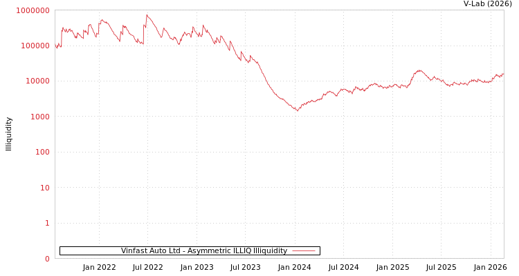 graph of Vinfast Auto Ltd ILLIQ-AMEM