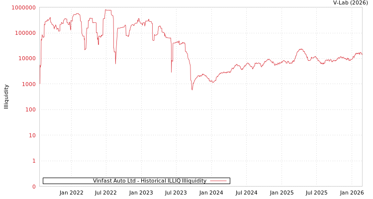 graph of Vinfast Auto Ltd ILLIQ-HIST