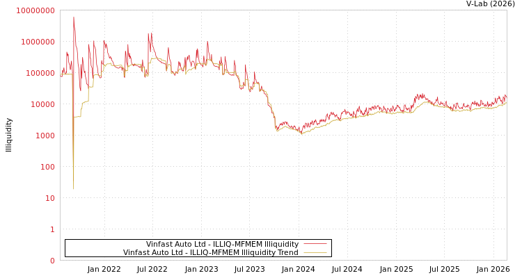 graph of Vinfast Auto Ltd ILLIQ-MFMEM