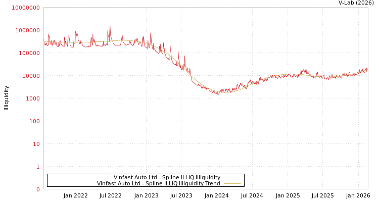 graph of Vinfast Auto Ltd ILLIQ-SMEM