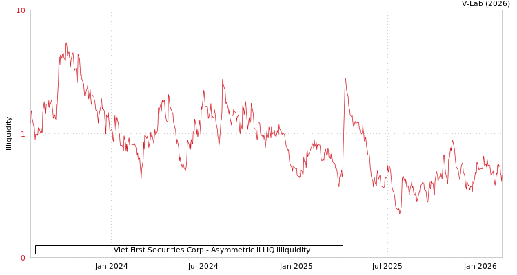 graph of Viet First Securities Corp ILLIQ-AMEM
