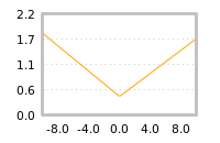 Impact of return on liquidity tomorrow