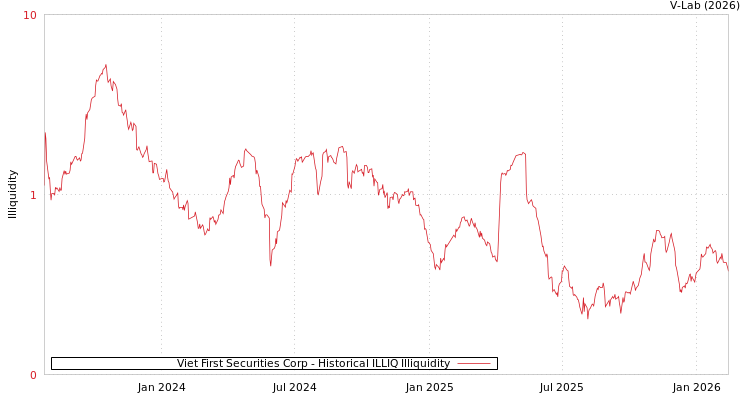graph of Viet First Securities Corp ILLIQ-HIST