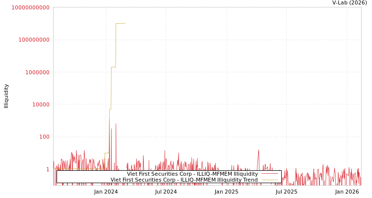 graph of Viet First Securities Corp ILLIQ-MFMEM