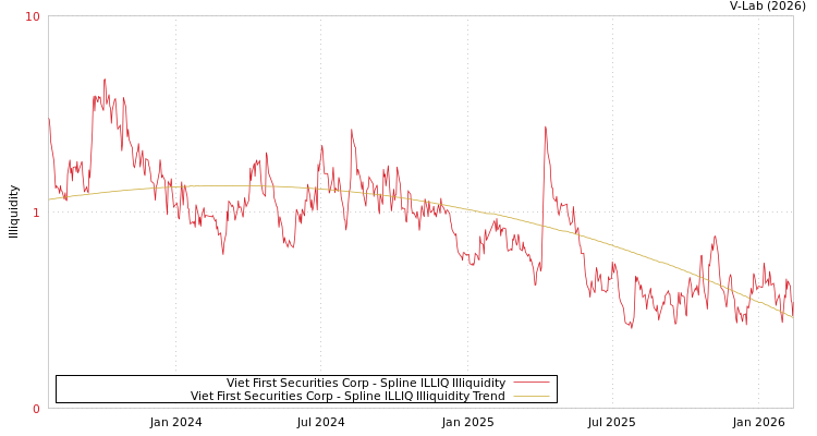 graph of Viet First Securities Corp ILLIQ-SMEM