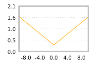 Impact of return on liquidity tomorrow
