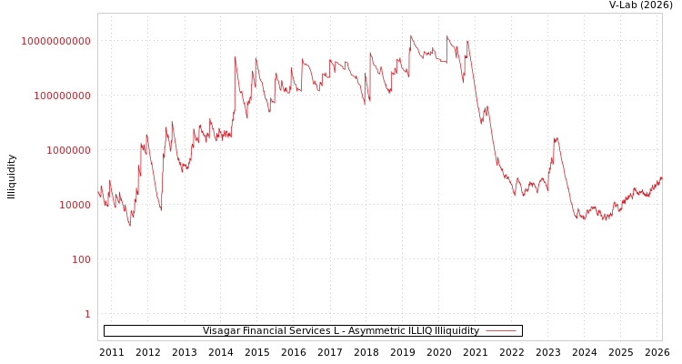 graph of Visagar Financial Services L ILLIQ-AMEM