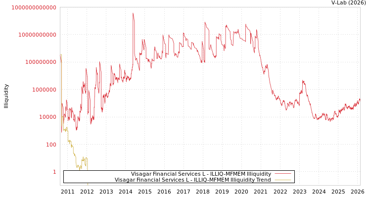 graph of Visagar Financial Services L ILLIQ-MFMEM