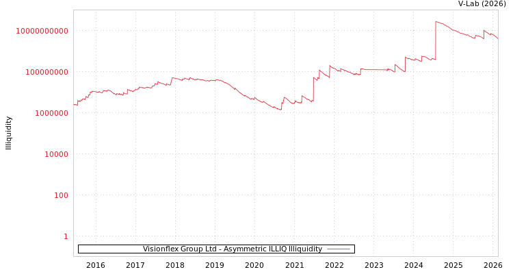 graph of Visionflex Group Ltd ILLIQ-AMEM