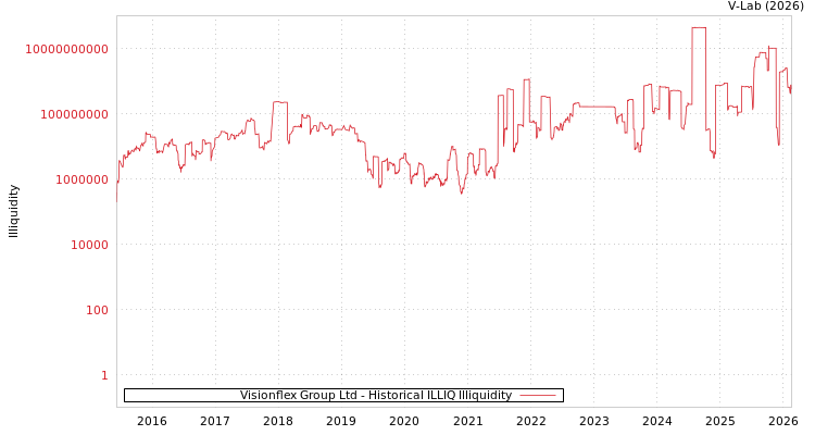 graph of Visionflex Group Ltd ILLIQ-HIST