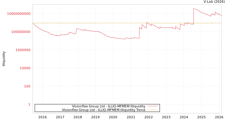 graph of Visionflex Group Ltd ILLIQ-MFMEM