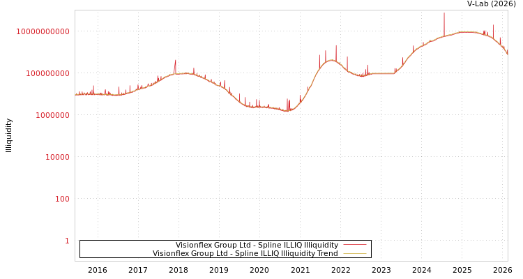 graph of Visionflex Group Ltd ILLIQ-SMEM