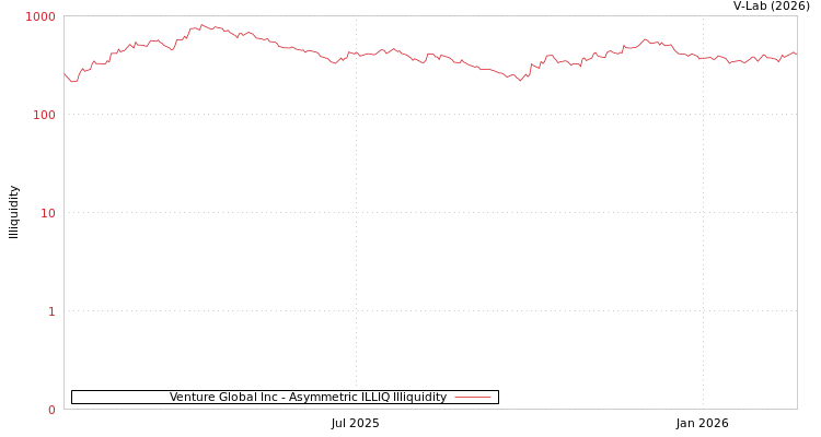 graph of Venture Global Inc ILLIQ-AMEM
