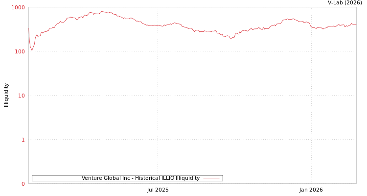 graph of Venture Global Inc ILLIQ-HIST
