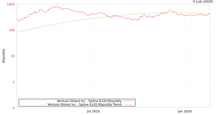 graph of Venture Global Inc ILLIQ-SMEM