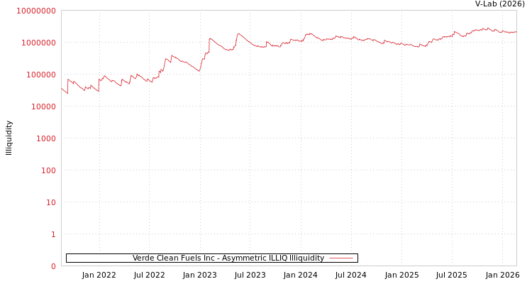 graph of Verde Clean Fuels Inc ILLIQ-AMEM