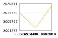 Impact of return on liquidity tomorrow