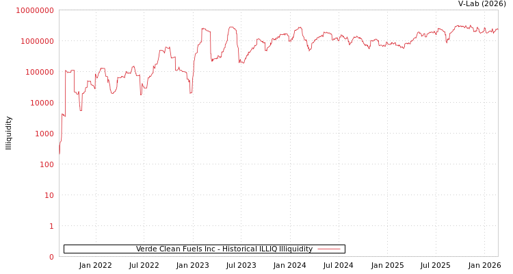graph of Verde Clean Fuels Inc ILLIQ-HIST