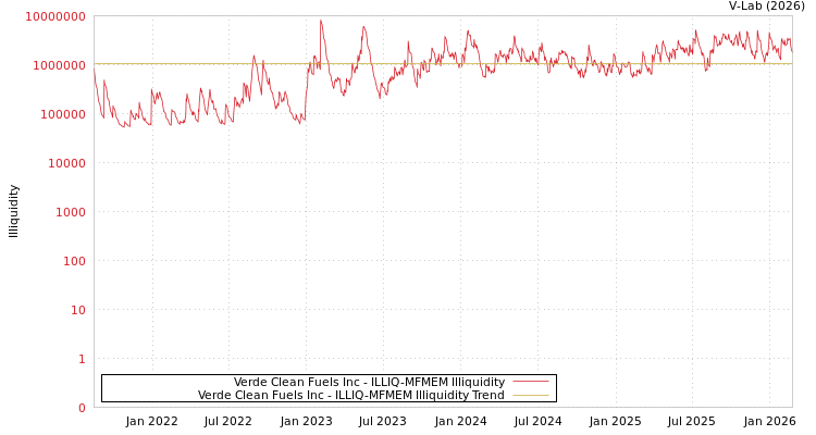 graph of Verde Clean Fuels Inc ILLIQ-MFMEM