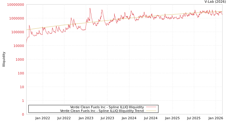 graph of Verde Clean Fuels Inc ILLIQ-SMEM