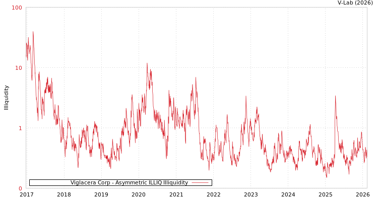 graph of Viglacera Corp ILLIQ-AMEM