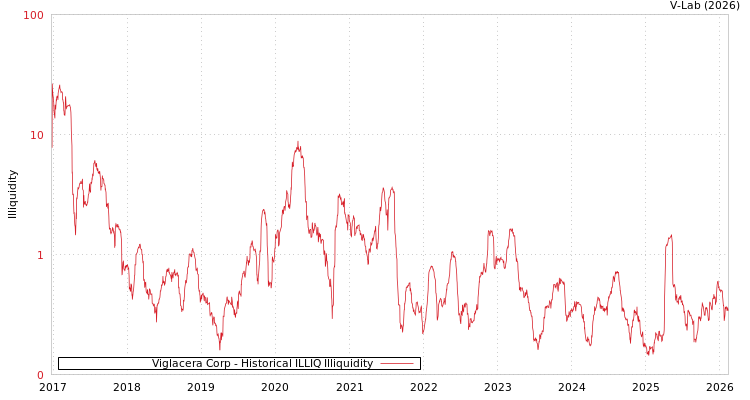graph of Viglacera Corp ILLIQ-HIST