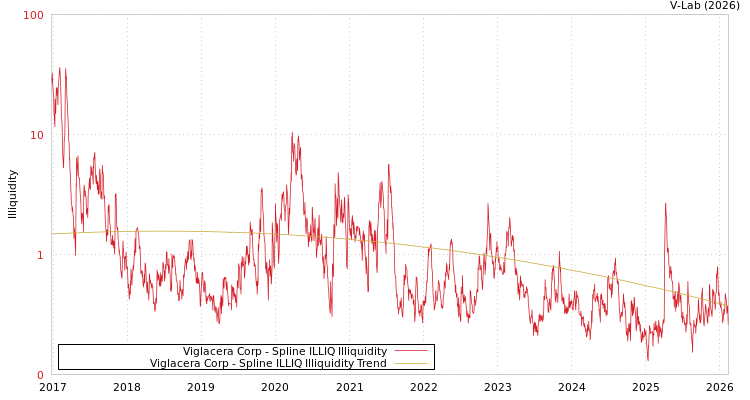 graph of Viglacera Corp ILLIQ-SMEM
