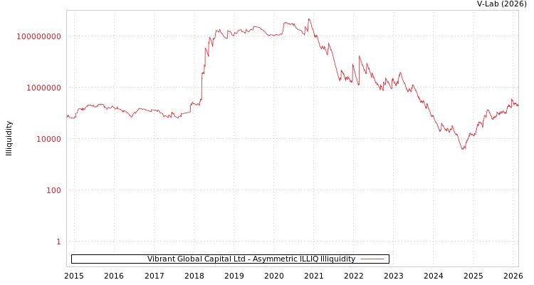 graph of Vibrant Global Capital Ltd ILLIQ-AMEM