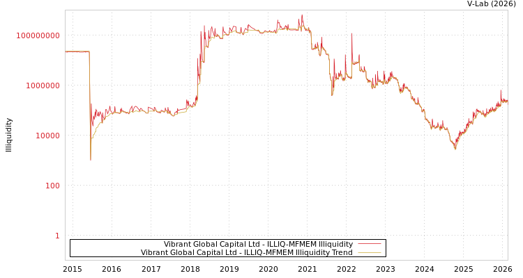 graph of Vibrant Global Capital Ltd ILLIQ-MFMEM