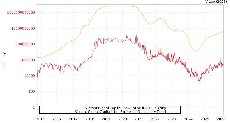 graph of Vibrant Global Capital Ltd ILLIQ-SMEM