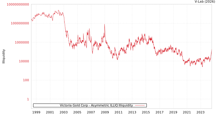 graph of Victoria Gold Corp ILLIQ-AMEM
