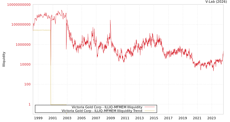 graph of Victoria Gold Corp ILLIQ-MFMEM