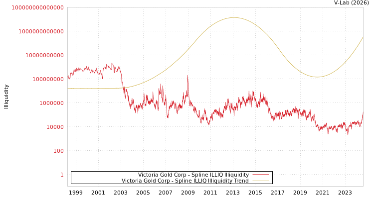 graph of Victoria Gold Corp ILLIQ-SMEM
