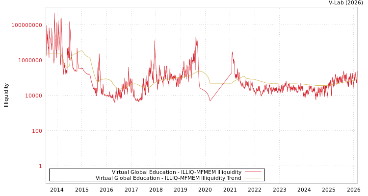 graph of Virtual Global Education ILLIQ-MFMEM